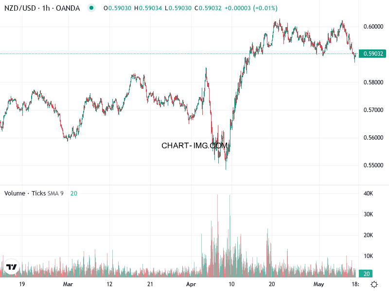 phan tich nzd usd h1 09 05 2025 1500 quan sat