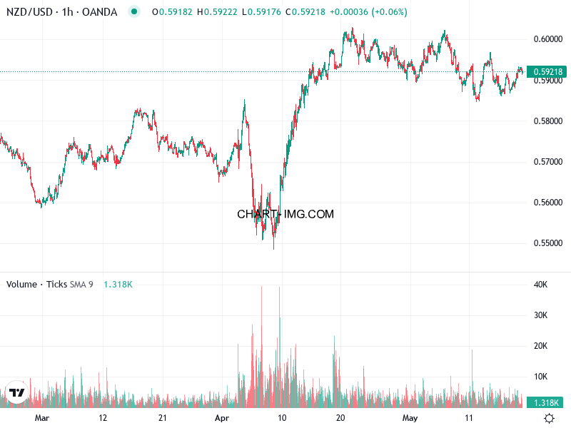 phan tich nzd usd h1 20 05 2025 0330 quan sat