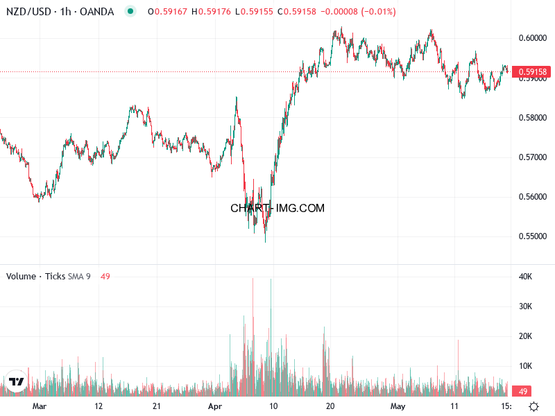 phan tich nzd usd h1 20 05 2025 0600 quan sat