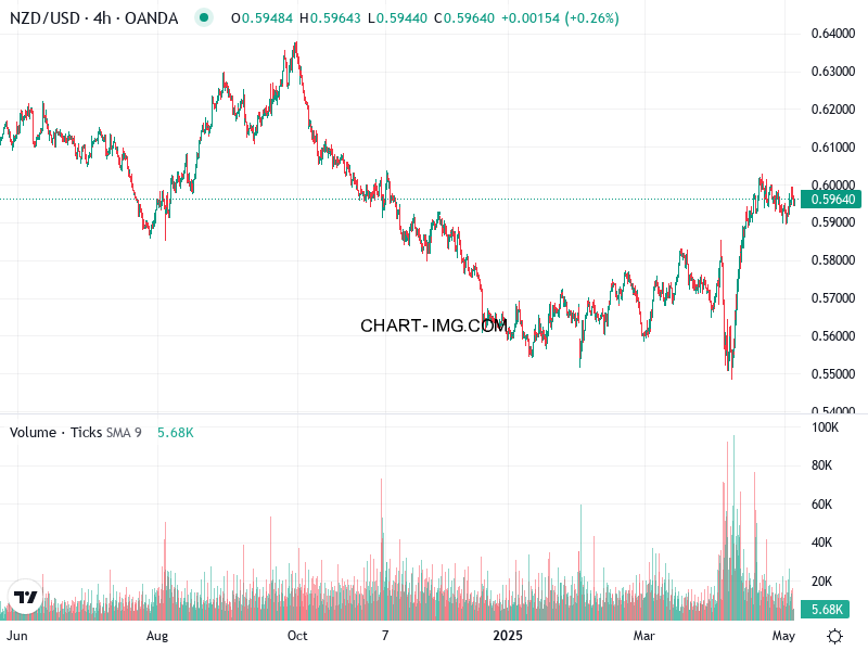 phan tich nzd usd h4 06 05 2025 0920 quan sat