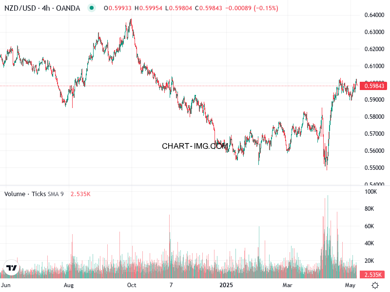 phan tich nzd usd h4 07 05 2025 1700 quan sat