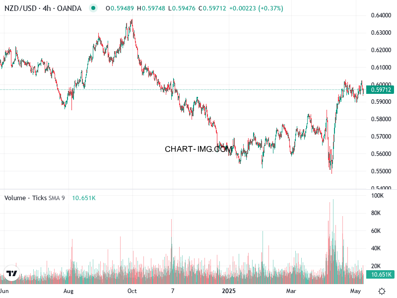 phan tich nzd usd h4 08 05 2025 1030 quan sat