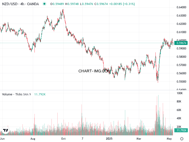 phan tich nzd usd h4 08 05 2025 1100 quan sat