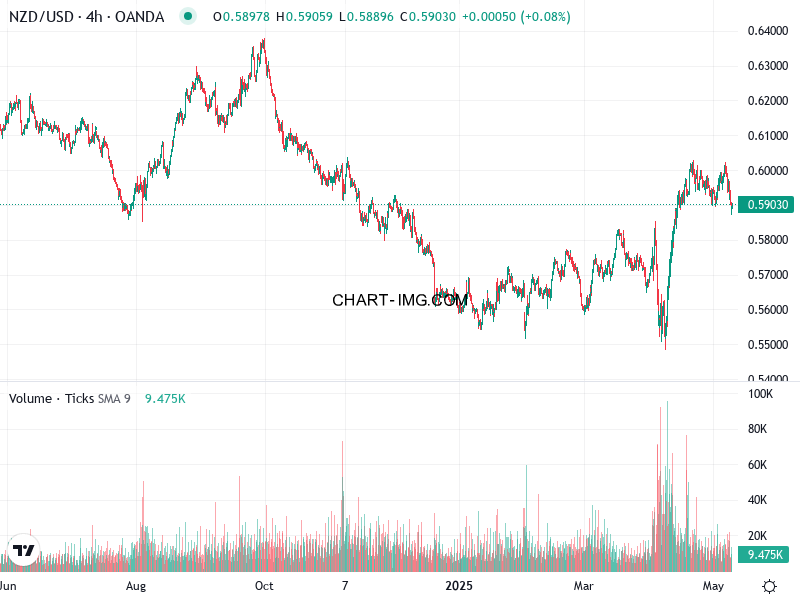phan tich nzd usd h4 09 05 2025 1500 quan sat