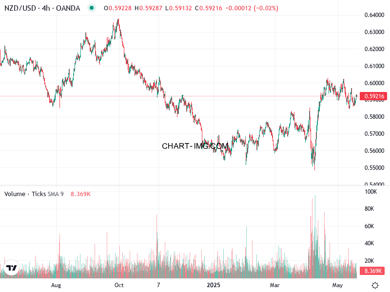 phan tich nzd usd h4 20 05 2025 0330 quan sat