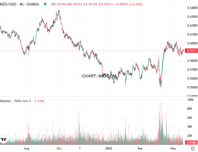 phan tich nzd usd h4 20 05 2025 0600 quan sat