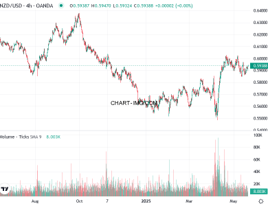 phan tich nzd usd h4 21 05 2025 0300 quan sat