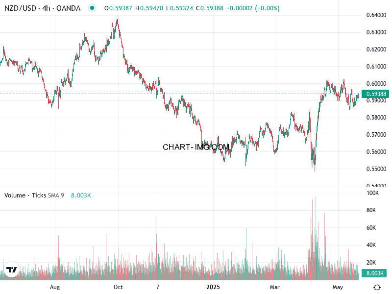 phan tich nzd usd h4 21 05 2025 0300 quan sat
