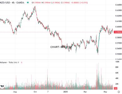 phan tich nzd usd h4 23 05 2025 0100 quan sat