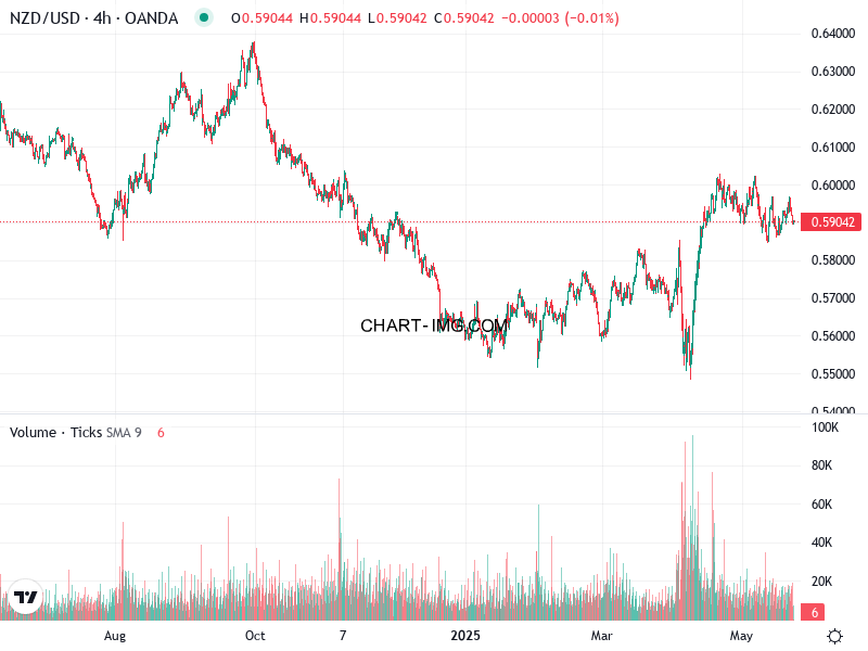 phan tich nzd usd h4 23 05 2025 0100 quan sat