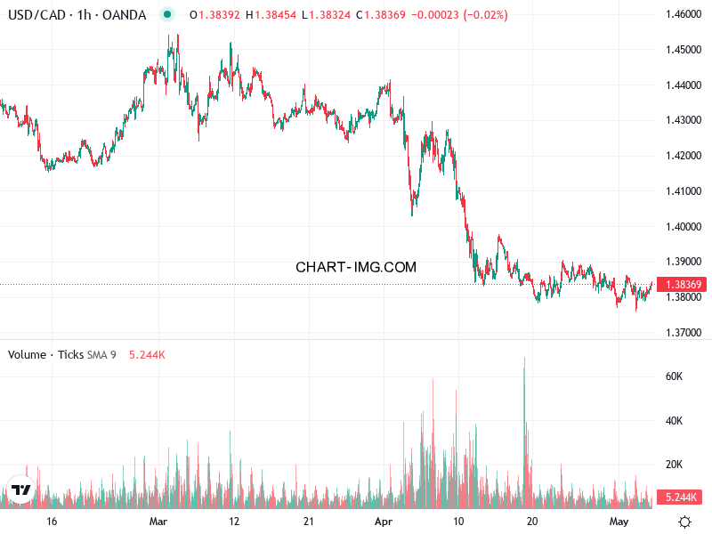 phan tich usd cad h1 06 05 2025 0852 quan sat