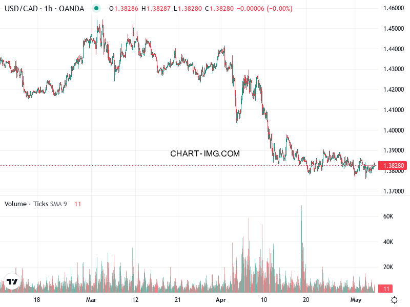 phan tich usd cad h1 06 05 2025 1000 quan sat