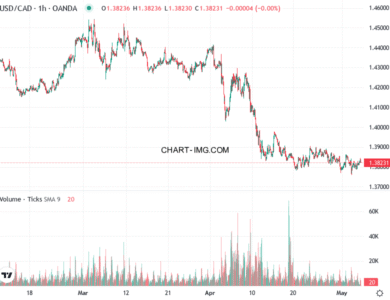 phan tich usd cad h1 06 05 2025 1100 quan sat