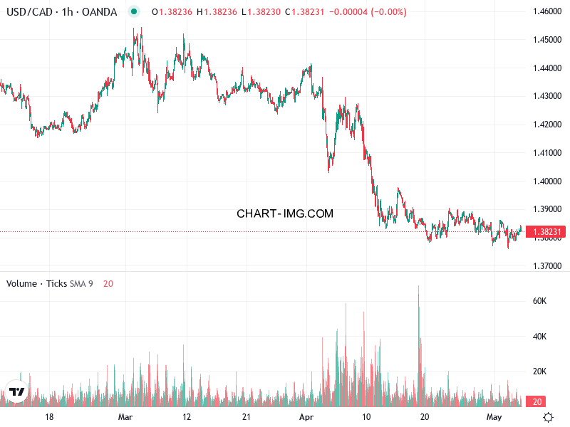 phan tich usd cad h1 06 05 2025 1100 quan sat