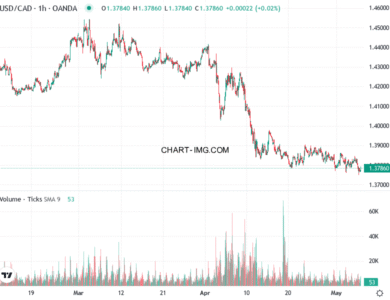 phan tich usd cad h1 07 05 2025 0900 quan sat