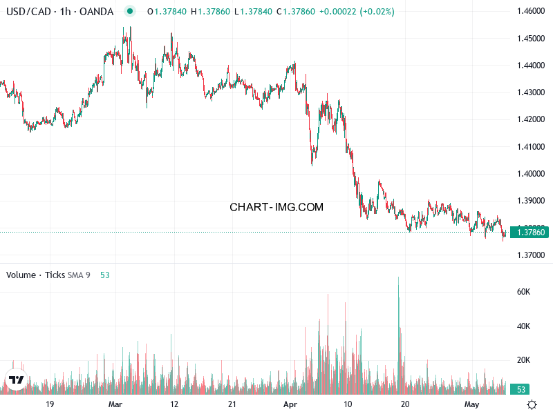 phan tich usd cad h1 07 05 2025 0900 quan sat