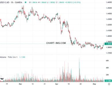 phan tich usd cad h1 08 05 2025 1530 tin hieu ban