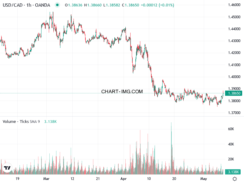 phan tich usd cad h1 08 05 2025 1530 tin hieu ban