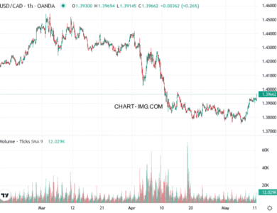 phan tich usd cad h1 12 05 2025 1430 quan sat