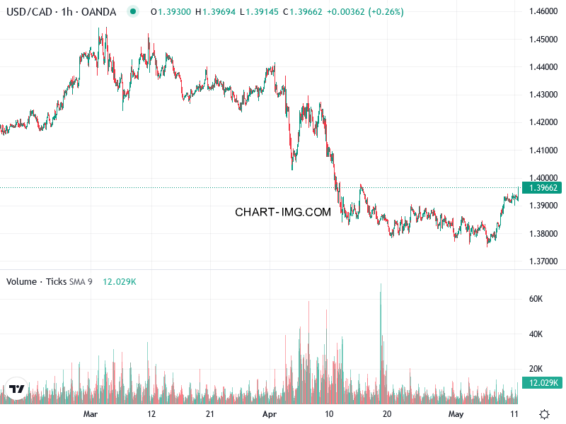 phan tich usd cad h1 12 05 2025 1430 quan sat