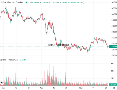 phan tich usd cad h1 22 05 2025 0630 quan sat