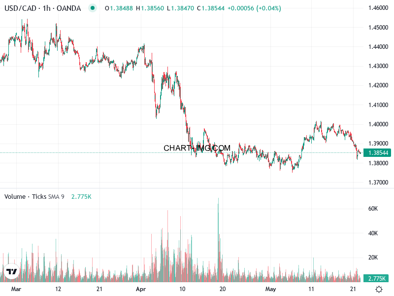 phan tich usd cad h1 22 05 2025 0630 quan sat