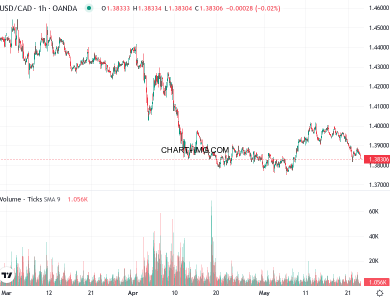 phan tich usd cad h1 23 05 2025 0330 quan sat