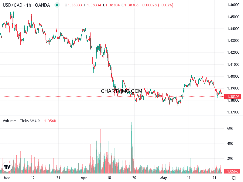 phan tich usd cad h1 23 05 2025 0330 quan sat