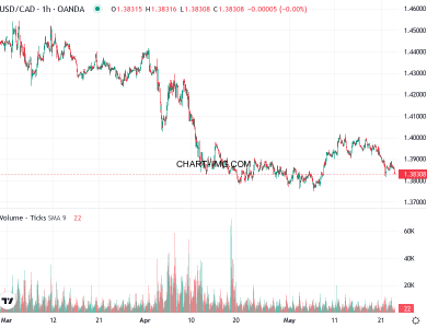 phan tich usd cad h1 23 05 2025 0400 quan sat