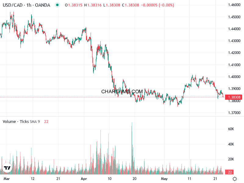 phan tich usd cad h1 23 05 2025 0400 quan sat