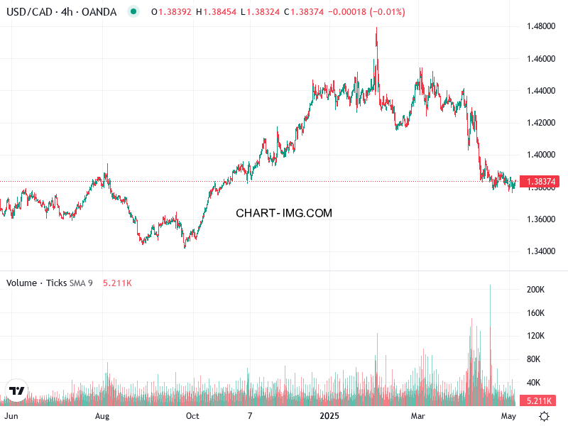 phan tich usd cad h4 06 05 2025 0852 quan sat