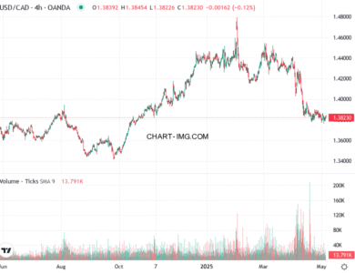 phan tich usd cad h4 06 05 2025 1100 quan sat