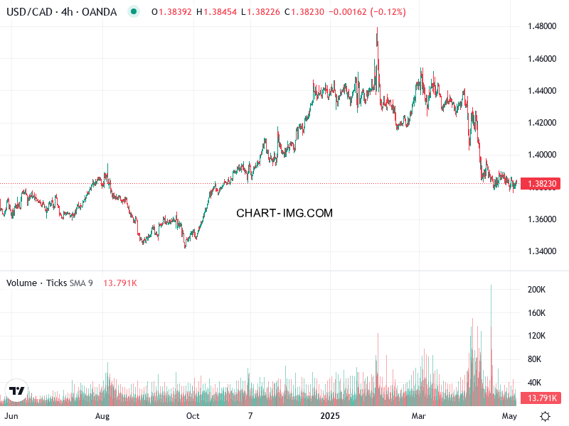 phan tich usd cad h4 06 05 2025 1100 quan sat