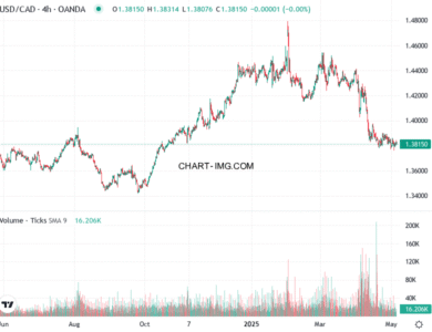 phan tich usd cad h4 06 05 2025 1530 tin hieu ban