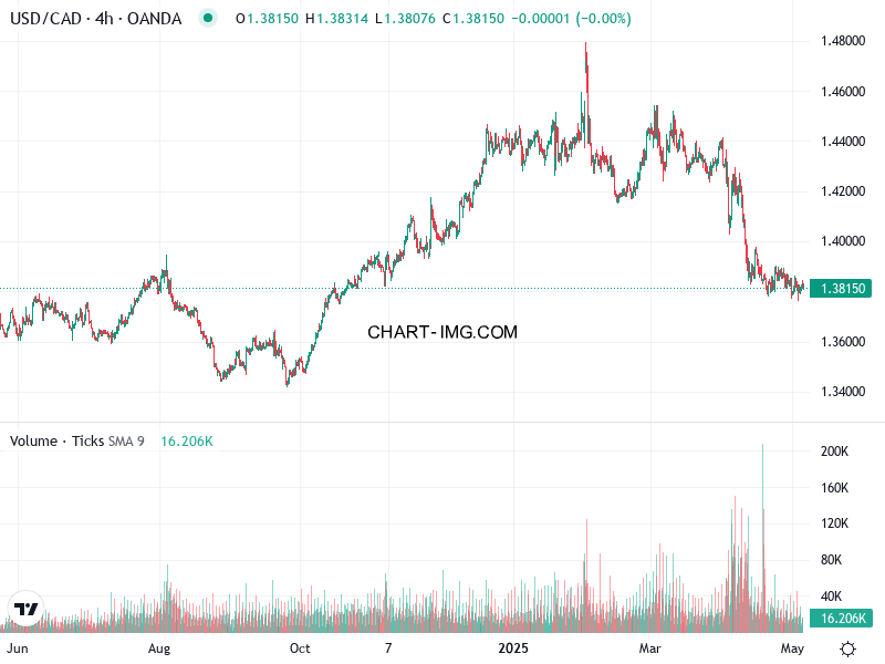 phan tich usd cad h4 06 05 2025 1530 tin hieu ban