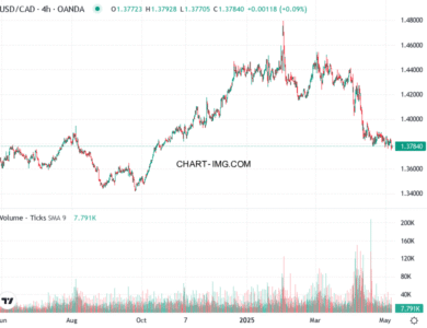 phan tich usd cad h4 07 05 2025 0900 quan sat
