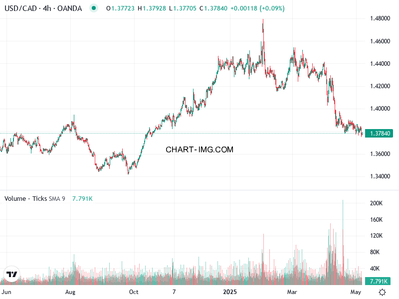 phan tich usd cad h4 07 05 2025 0900 quan sat
