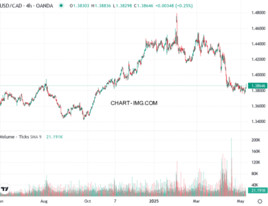 phan tich usd cad h4 08 05 2025 1530 quan sat