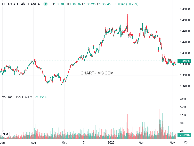 phan tich usd cad h4 08 05 2025 1530 quan sat
