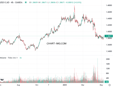 phan tich usd cad h4 08 05 2025 1600 quan sat