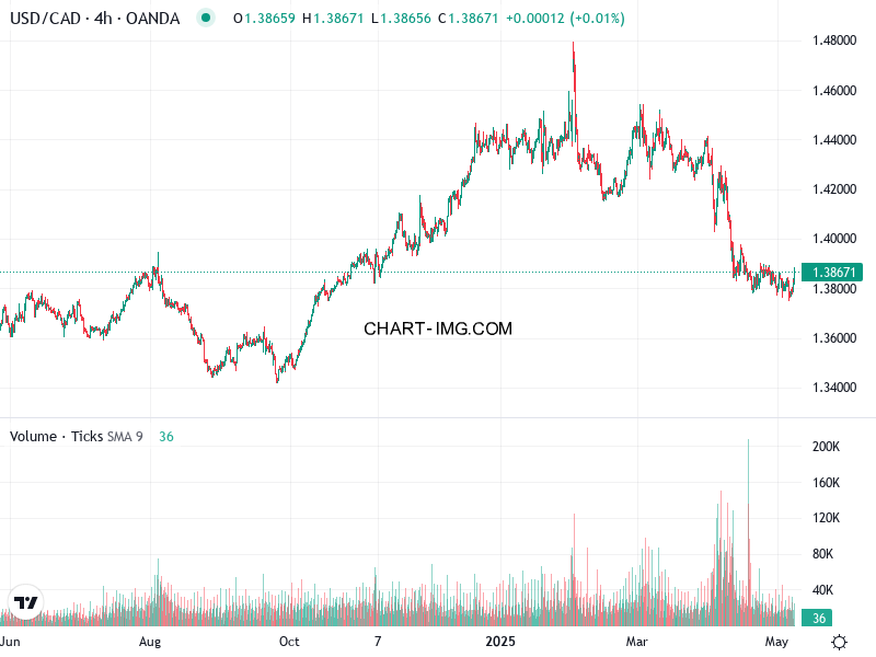 phan tich usd cad h4 08 05 2025 1600 quan sat