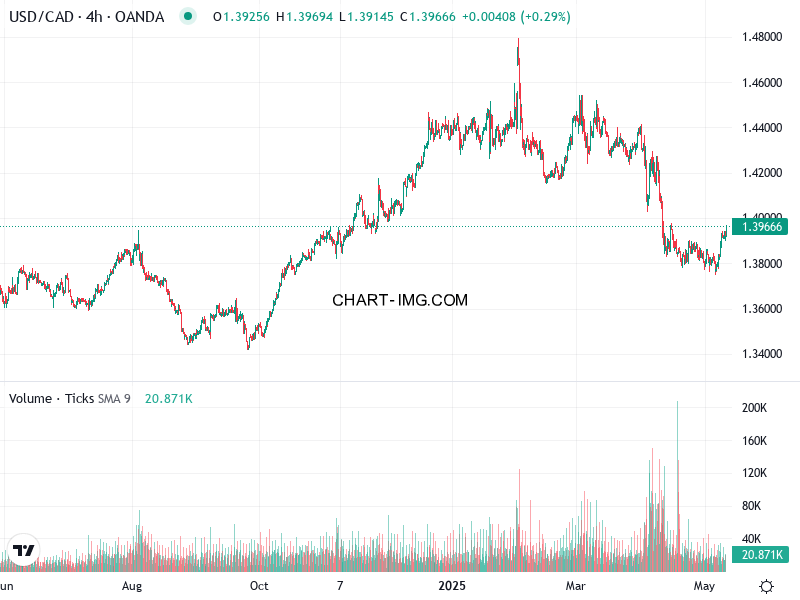 phan tich usd cad h4 12 05 2025 1430 ban