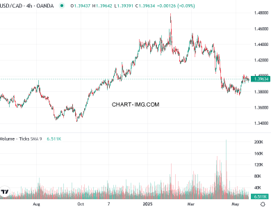 phan tich usd cad h4 20 05 2025 0030 quan sat