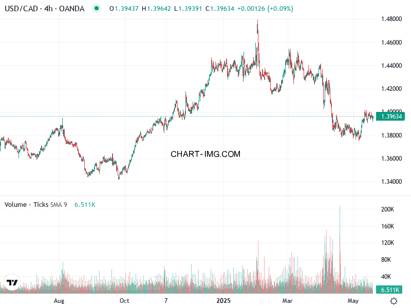 phan tich usd cad h4 20 05 2025 0030 quan sat