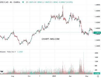 phan tich usd cad h4 22 05 2025 0630 quan sat