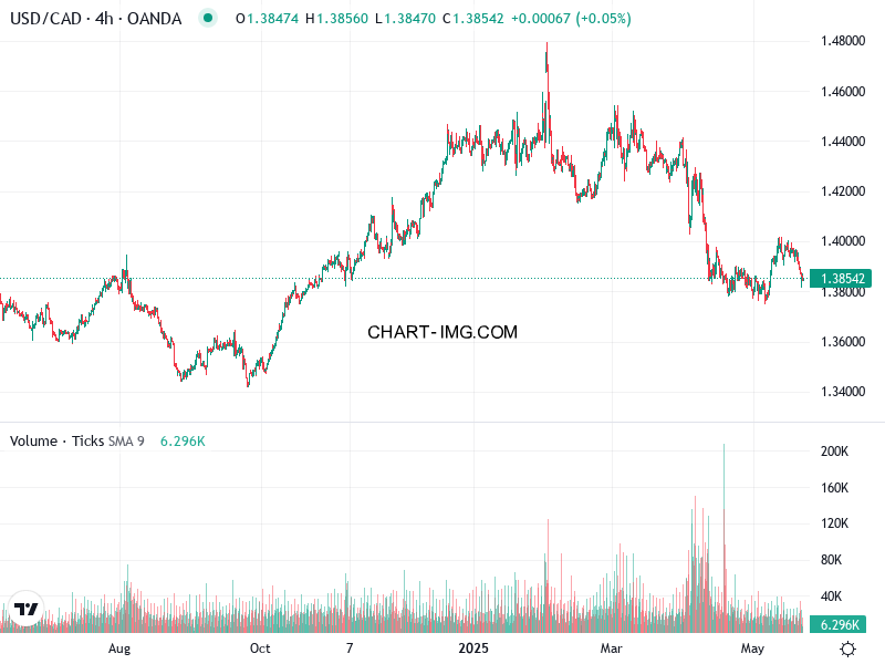 phan tich usd cad h4 22 05 2025 0630 quan sat