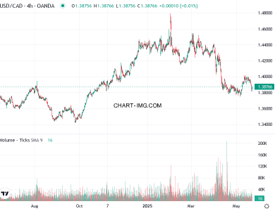 phan tich usd cad h4 22 05 2025 0900 quan sat