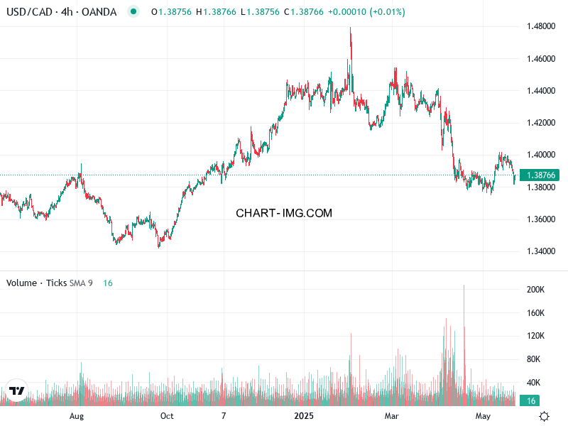 phan tich usd cad h4 22 05 2025 0900 quan sat