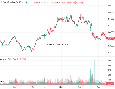 phan tich usd cad h4 23 05 2025 0330 quan sat