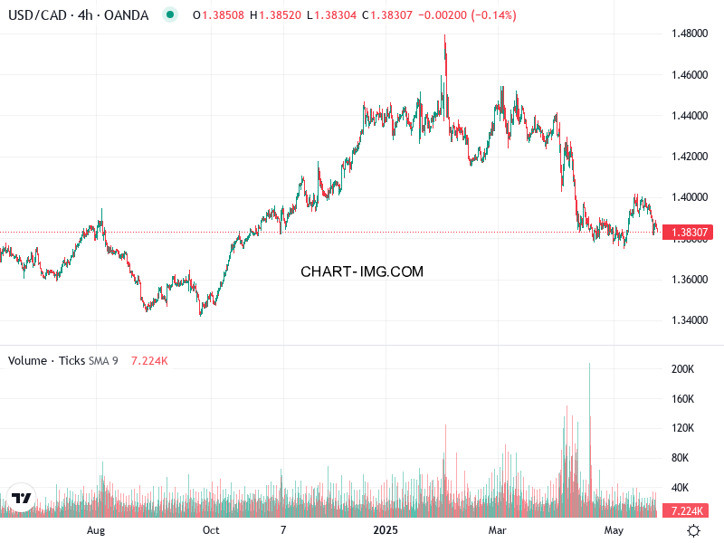 phan tich usd cad h4 23 05 2025 0330 quan sat